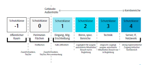 Grundschema eines Zonenkonzeptes